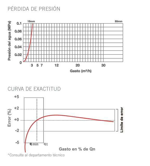 caracteristicas de operación VX 2 015 adccom meddor volumétrico
