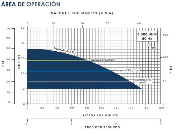 Área de Operación I-DROX-18-2-127