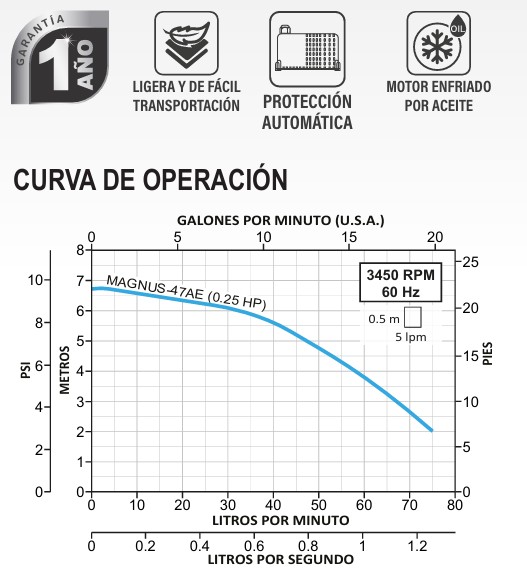 Rango de operación curva de operación bomba aquapak magnus 47AE