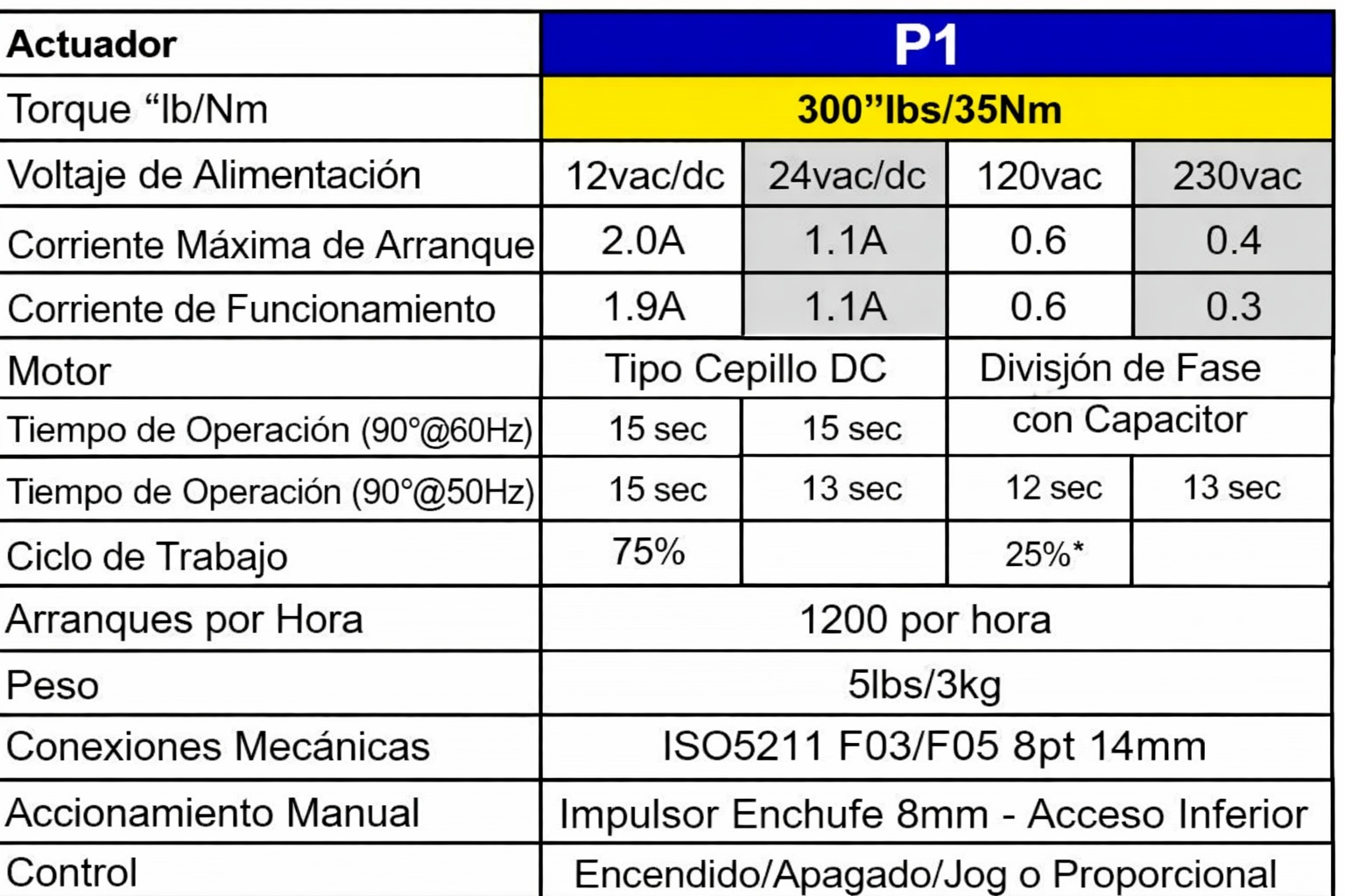 Tabla en español caracteristicas actuador cuarto de vuelta P1 de PROMATION ENGINEERING