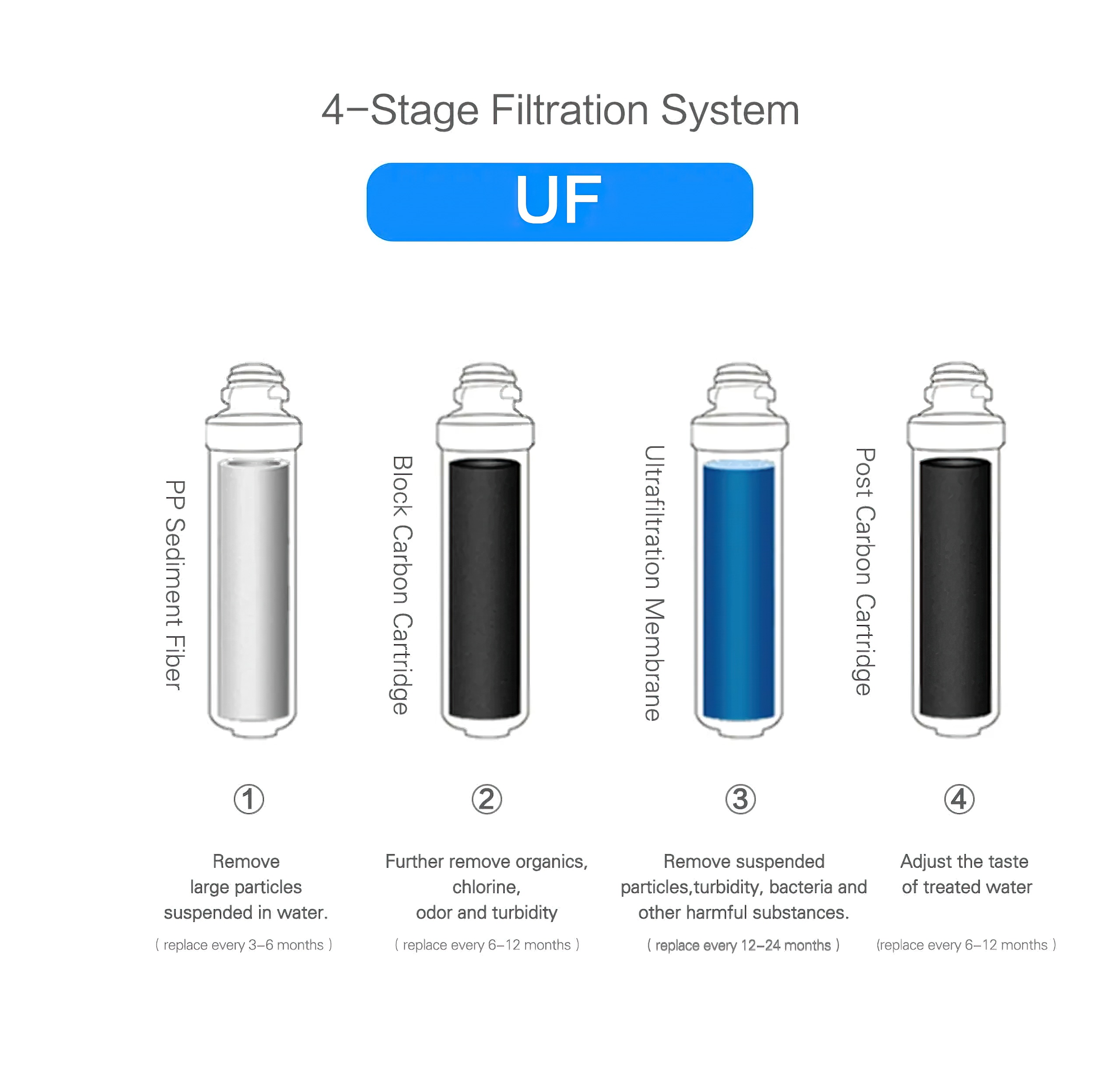 4 etapas de ultra-filtración del despachador de agua templada Hidrotek UF-t02
