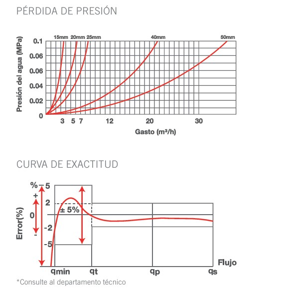 Tabla perdida de presión medidores edccom serie MXX3