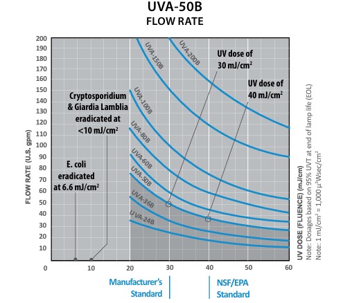 Tasa de flujo UV POLARIS UVA-50B